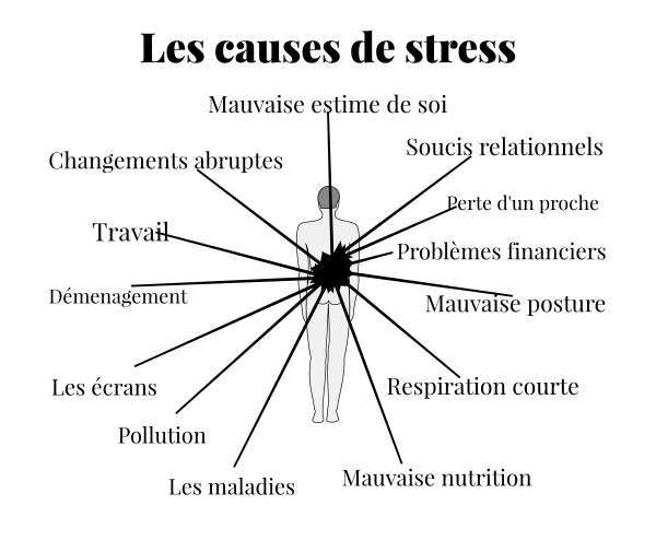 Les causes de stress