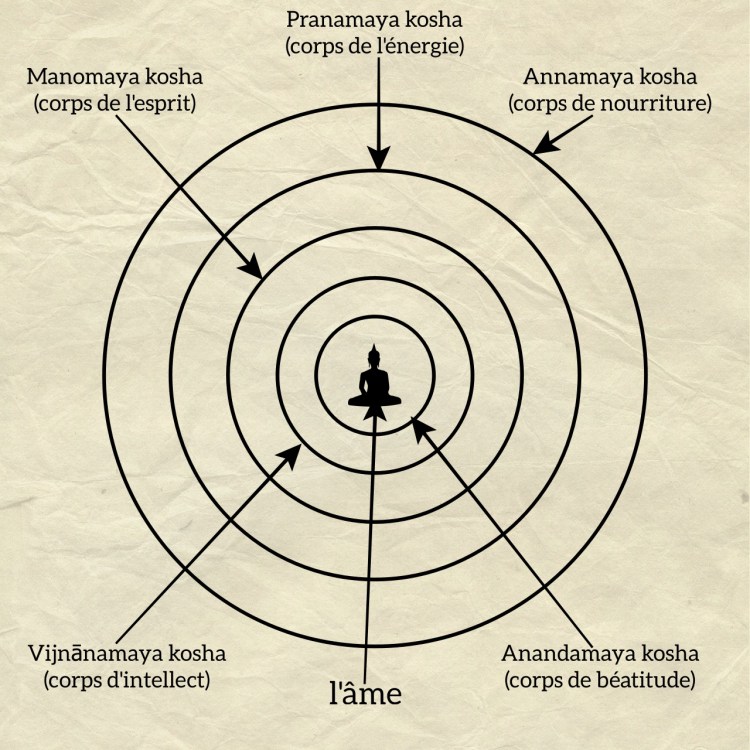 5 kosha ou l'être multidimensionnelle