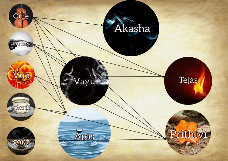 transformation des 5 éléments