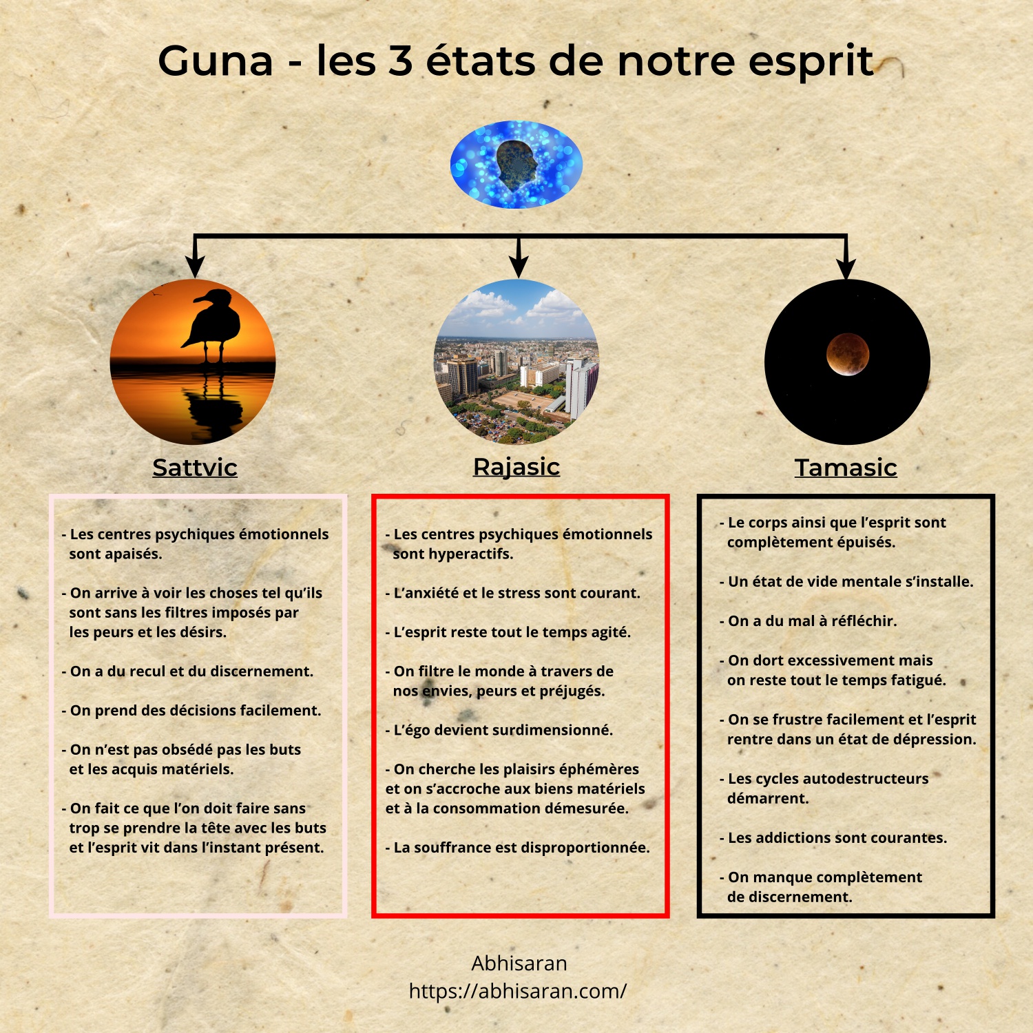 Les trois états de notre esprit - Les guna