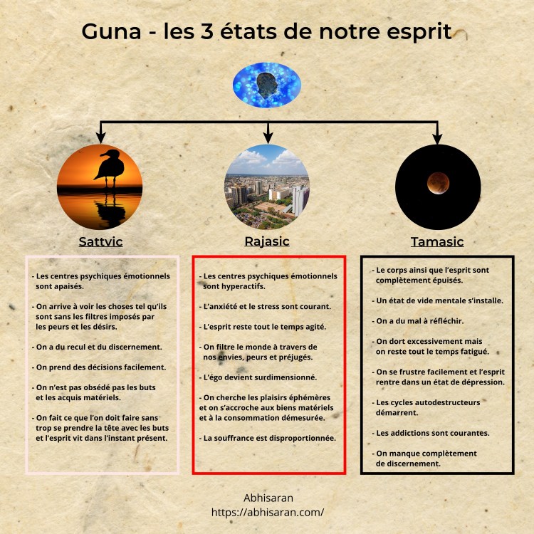 Les trois états de notre esprit - Les guna
