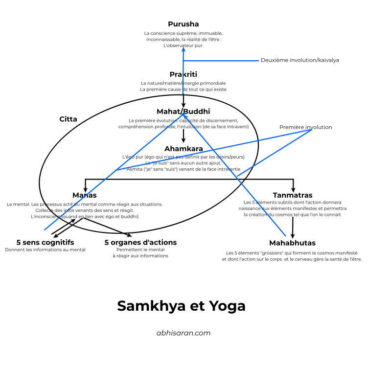 Le lien Yoga et Samkhya